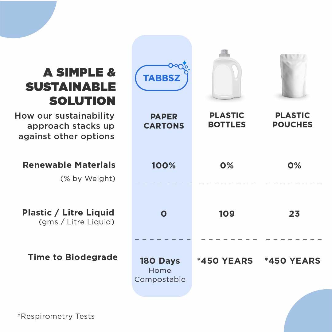 TABBSZ TOILET CLEANER, ASSORTED PACK, Tabbsz store, Assorted Packs, pack of 8, pack of 16, pack of 32, pack of 64, paper packaging, sustainable packaging, plastic free, nontoxic, child safe, pet safe, 0waste cleaning, India's first cleaning tablet, shipping globally, polish protect toilet cleaner, yellow stain remover toilet cleaner,
sensitive skin cleaner, skin friendly